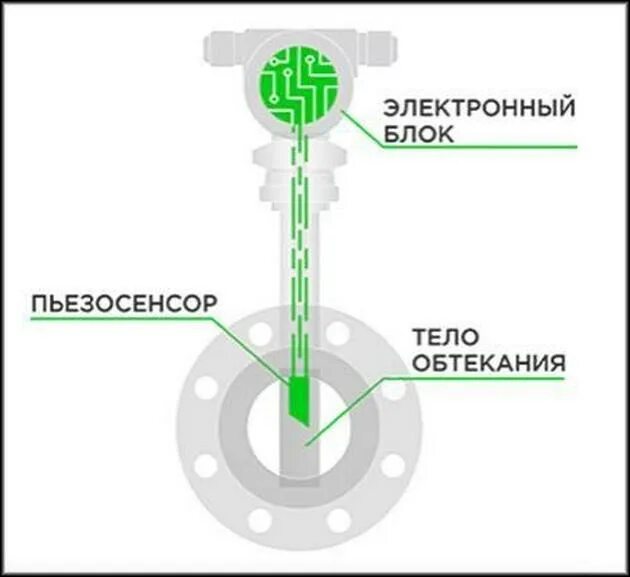 Вихревой расходомер принцип. Вихревой расходомер принцип действия. вихреакустические расходомеры принцип действия. расходомер-счетчик вихревой принцип работы. вихревой счетчик газа принцип работы.