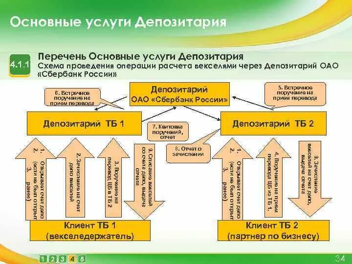 Депозитарное обслуживание. Депозитарная деятельность. Основные операции депозитария. Услуги депозитария.