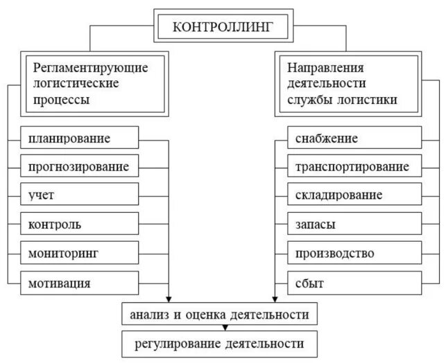 Контроль логистических процессов. Схема процесса логистического контроллинга. контроль и контроллинг. логистический контроллинг. схема контроллинга.