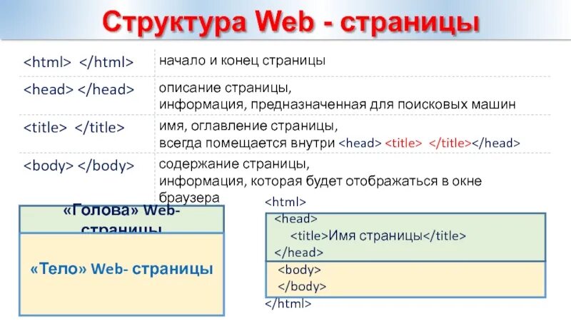 Структура web страницы. Структура и содержание web страницы. Строение web страницы. Части веб страницы. Содержание веб страниц