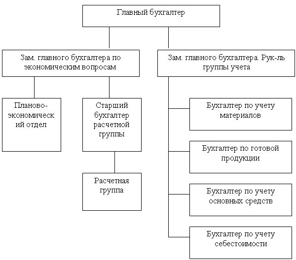 Схема структуры бухгалтерии предприятия. Схема организационной структуры бухгалтерии организации. Структурная схема бухгалтерской службы. Функциональная структура бухгалтерии схема. Работа в бюджетной организации бухгалтер