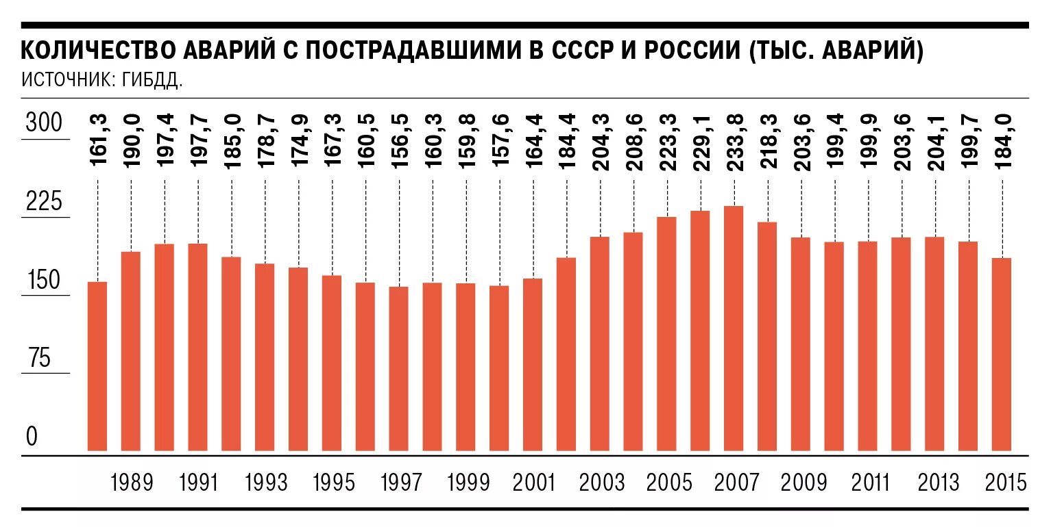 Сколько людей умирает в дтп. Статистика аварийности на дорогах. Количество погибших в ДТП. Число погибших в ДТП В России по годам. Статистика ДТП В России.