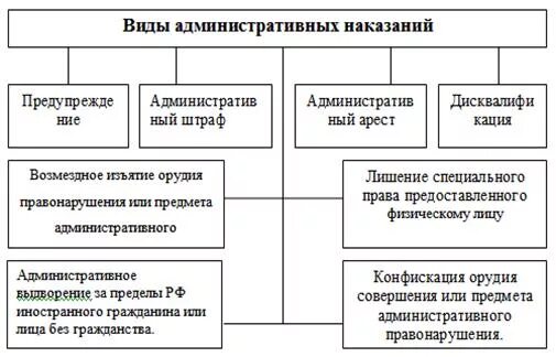 3 примера административных наказаний. Виды административных наказаний схема. Составьте схему «виды административных наказаний».. Понятие и виды административных наказаний схема. Виды административных взысканий таблица.