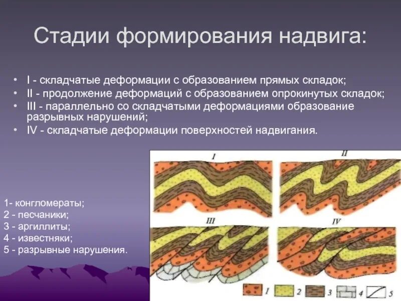 Как образуются складки. Как образуются складки