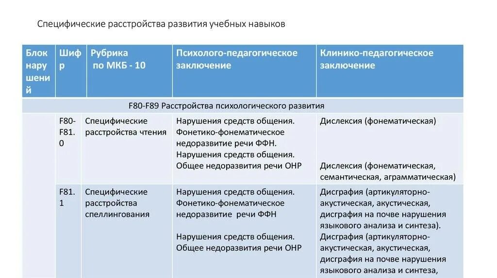 Нарушения речи код мкб. Мкб-10 международная классификация болезней нарушения речи. специфические расстройства развития учебных навыков. специфические расстройства учебных навыков у детей. мкб 10 речевые нарушения.