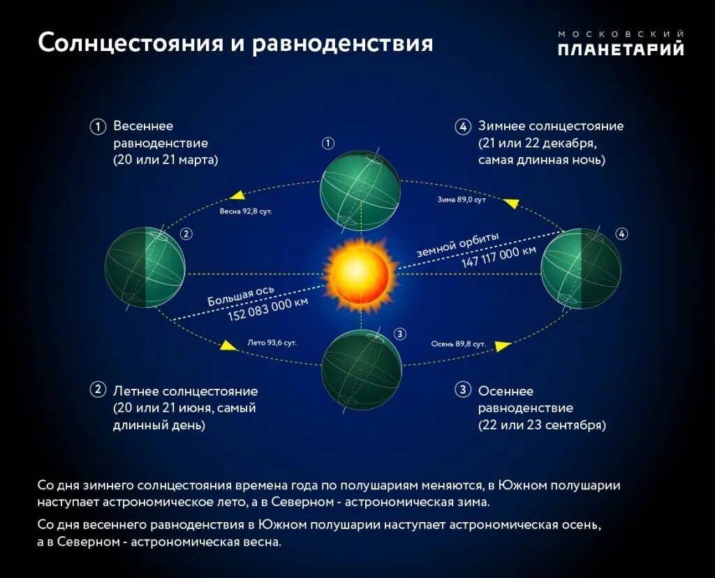 21 Декабря день равноденствия зимнего солнцестояния. День летнего и зимнего солнцестояния дни равноденствия. Дата летнего солнцестояния в Северном полушарии земли. Летнее солнцестояние равноденствие зимнее солнцестояние. Как загадать желание на весеннее равноденствие