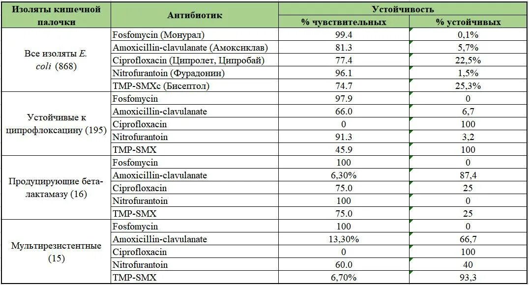 Кишечная палочка какие антибиотики. Кишечная палочка чувствительность к антибиотикам. E coli чувствительность к антибиотикам. Устойчивость кишечной палочки к антибиотикам. Кишечная палочка чувствительность к антибиотикам таблица.