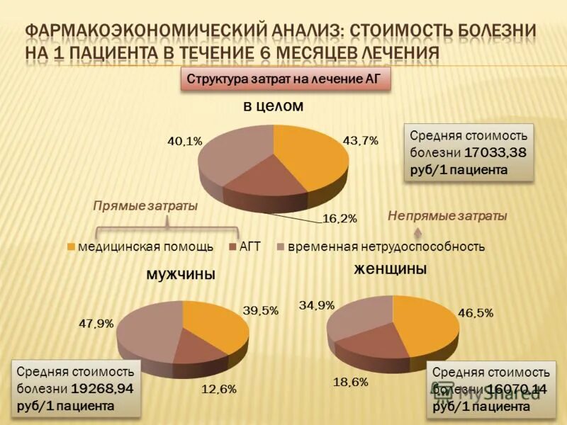 Анализ стоимости болезни. Анализа «стоимость болезни» примеры. Метод анализ общей стоимости заболевания. Анализ затраты стоимость болезни.