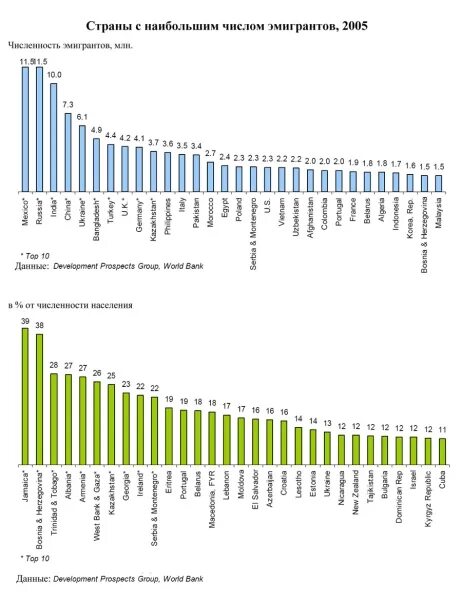Страны лидеры по числу эмигрантов. Превышение родившихся над числом таблица огэ. Превышение числа эмигрантов над числом эмигрантов. Как узнать превышение числа иммигрантов над числом эмигрантов. Компоненты изменения общей численности населения россии в 2009 2012.