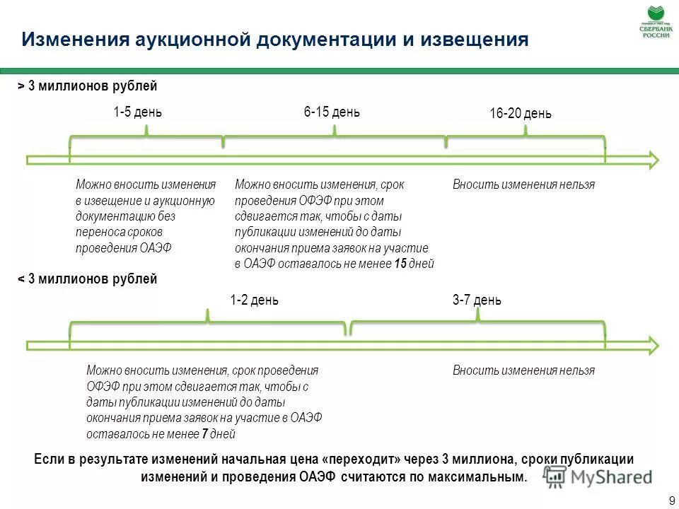 Аукционная документация с изменениями. Изменения в документации. Срок проведения аукциона по 67 приказу ФАС. Протокол о внесении изменений а аукционную документацию. 44 фз внесение изменений в аукционную документацию