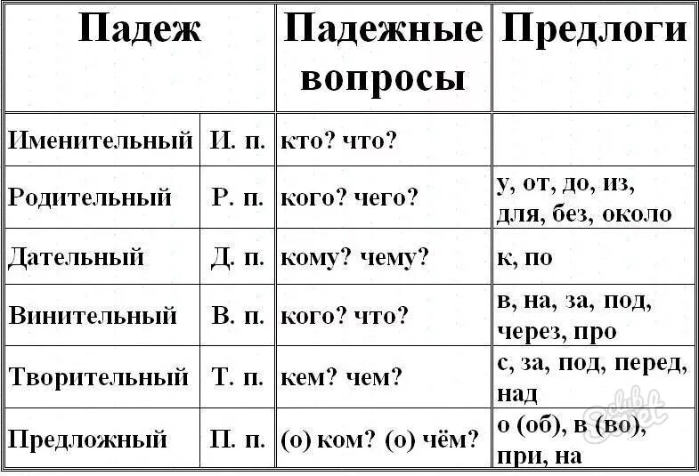 Куклами какой падеж. Падежи русского языка таблица с вопросами и окончаниями и предлогами. Падежи с предлогами и вопросами таблица 4 класс. Падежи русского языка таблица с вопросами и окончаниями 3 класс. Таблица падежей с вопросами и предлогами и окончаниями 4 класс.