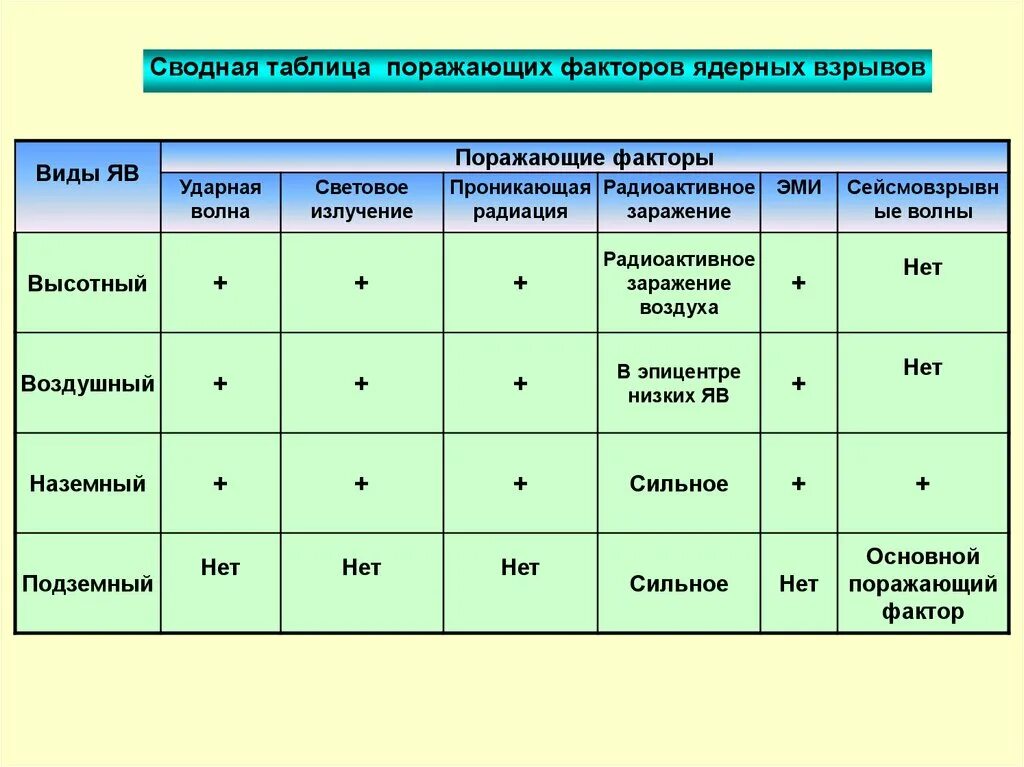 Таблица ядерных взрывов. Факторы ядерного взрыва таблица. Поражающие факторы ядерного взрыва таблица по БЖД. Поражающие факторы ядерного оружия таблица. Классификация поражающих факторов ядерного взрыва таблица.