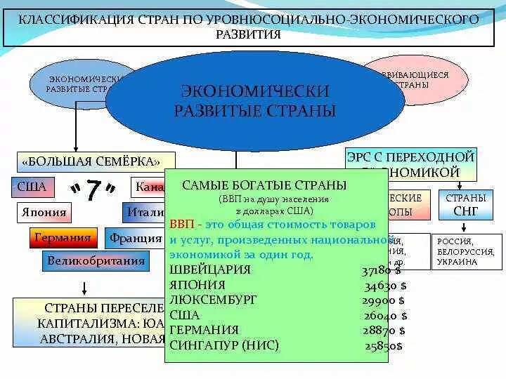 Количество развитых стран превышает количество развивающихся стран. Количество развитых стран превышает количество развивающихся стран
