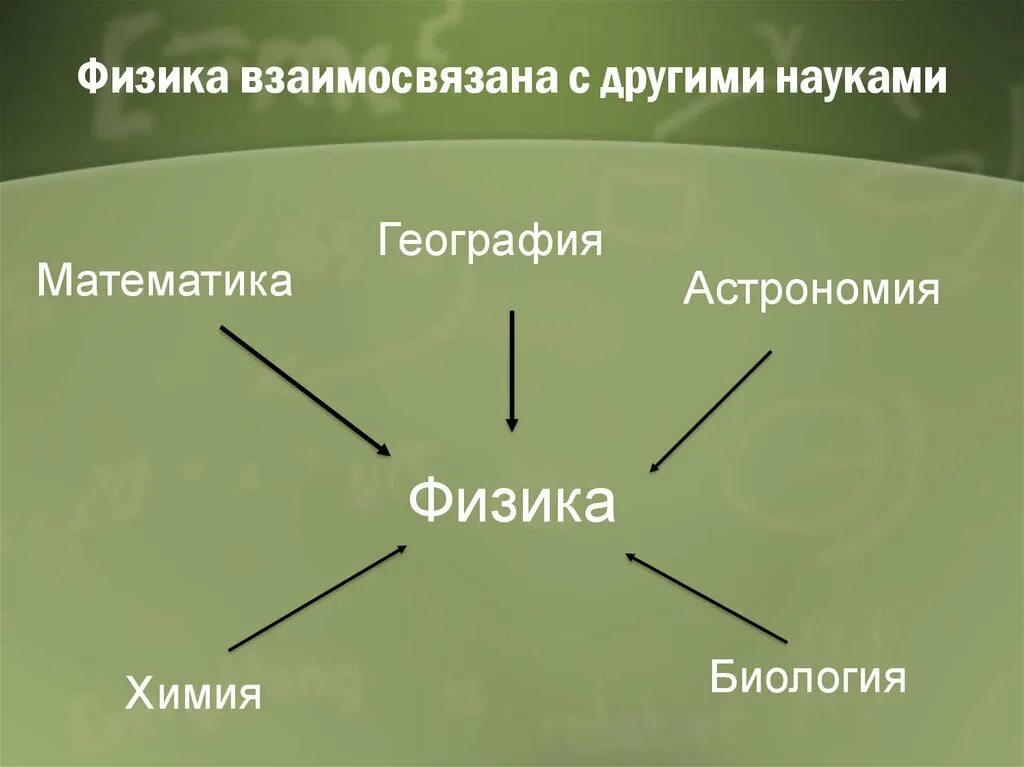 Другим связям и др. Связь биологии с другими науками (математика, география и др.).. Связь биологии с другими науками (математика, география. Чем химия и физика взаимосвязаны. С какими предметами взаимосвязана физика и где.