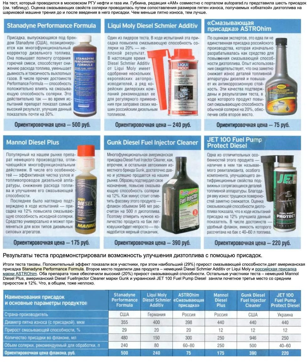 Присадка для бензина повышение. Присадка для дизельного топлива м2130. Присадки к моторным топливам теория. Присадка для двигателя в бензин для очистки топливной. Присадка в дизельное топливо для очистки топливной системы.