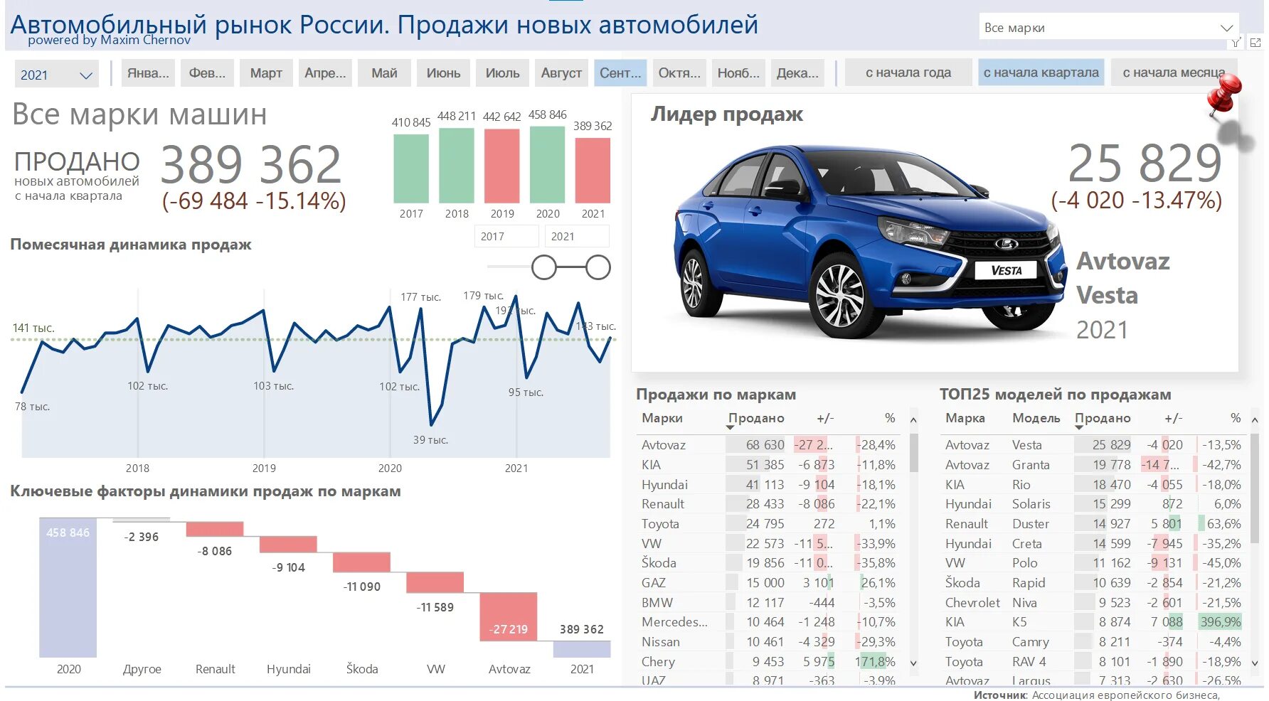 Анкета импортный автомобиль. История продаж автомобилей. Локализация автомобилей. Динамика продаж автомобилей. История продаж автомобилей.
