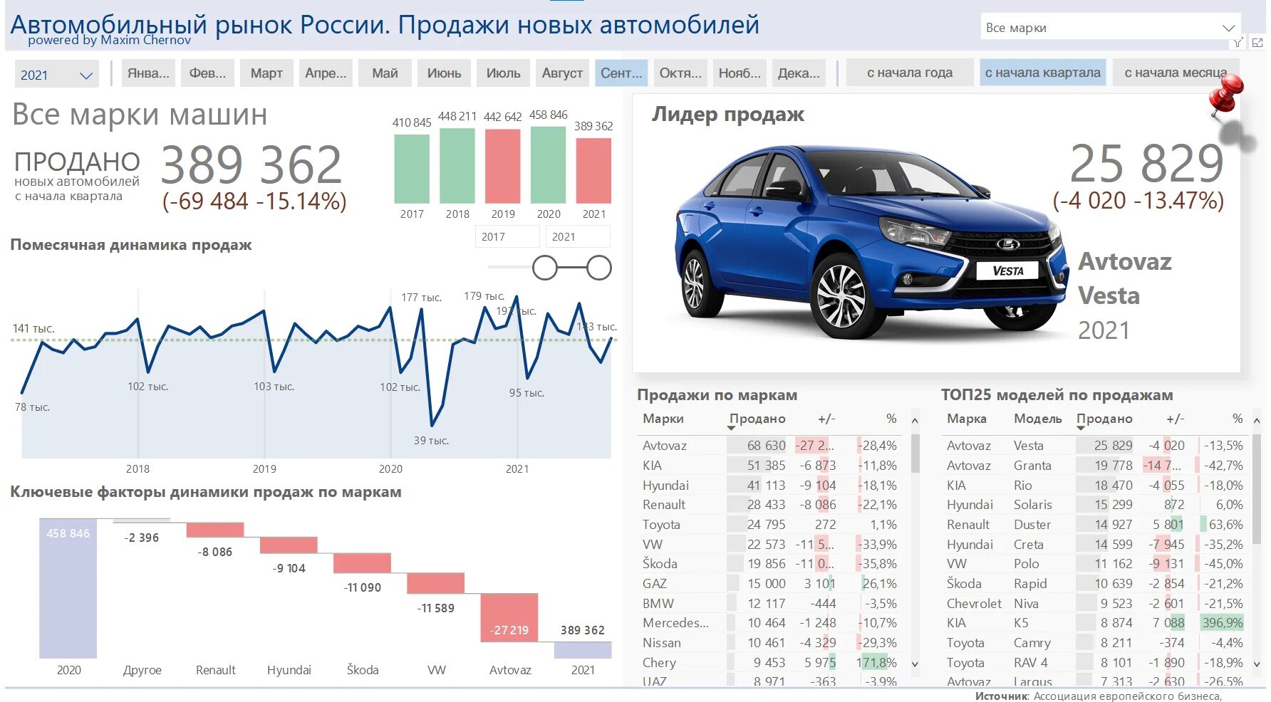 Рынок автомобилей в России. Падение рынка автомобилей. Рынок автомобилей в России за 20 лет. Динамика продаж автомобилей в России за 20 лет. Статистика продаж автомобилей март 2024