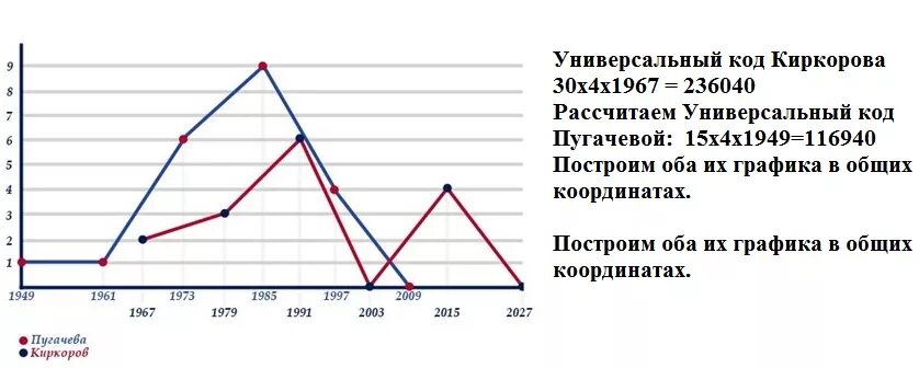 Прогноз судьбы по дате рождения. Построение графика жизни по дате рождения. график жизненного цикла по дате рождения. нумерология график жизни судьбы. графики в нумерологии.