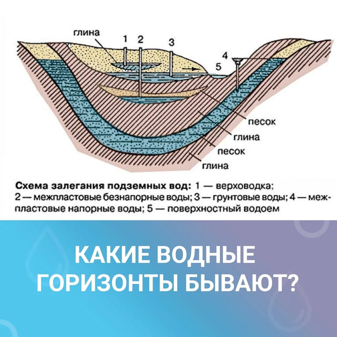 Водоносный Горизонт верховодка. Грунтовые воды межпластовые воды. Межпластовые воды напорные и ненапорные. Грунтовые межпластовые и артезианские воды. Название подземной воды