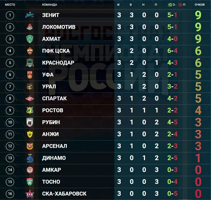 Таблица российской премьер на сегодня. Таблица РФПЛ. Турнирная таблица чемпионата России по футболу 2015 2016. Турнирная таблица Российской премьер Лиги на сегодняшний день. Таблица РФПЛ после первого тура.