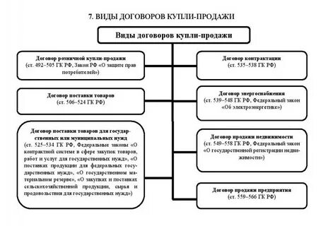 Виды договоров реализации товаров