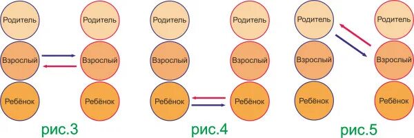 Берн родитель ребенок взрослый. Схема ребенок родитель взрослый взрослый.