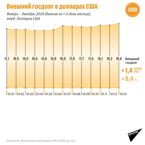 Государственный долг 2021. Долг Беларуси.