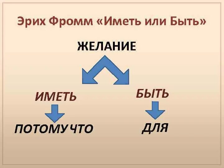 Фромм иметь или быть читать. Фромм иметь или быть. Иметь или быть. Фромм э. "иметь или быть?". Иметь или быть книга.