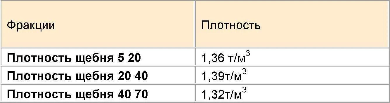 Рассчитать сколько щебня. Насыпная плотность щебня 20-40. Плотность щебня кг/м3. Щебень гранитный плотность кг/м3 насыпная. Щебень гранитный плотность кг/м3.