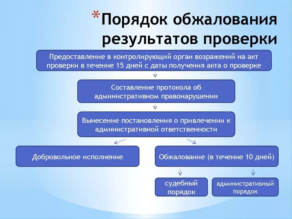 Оспаривание налоговых органов