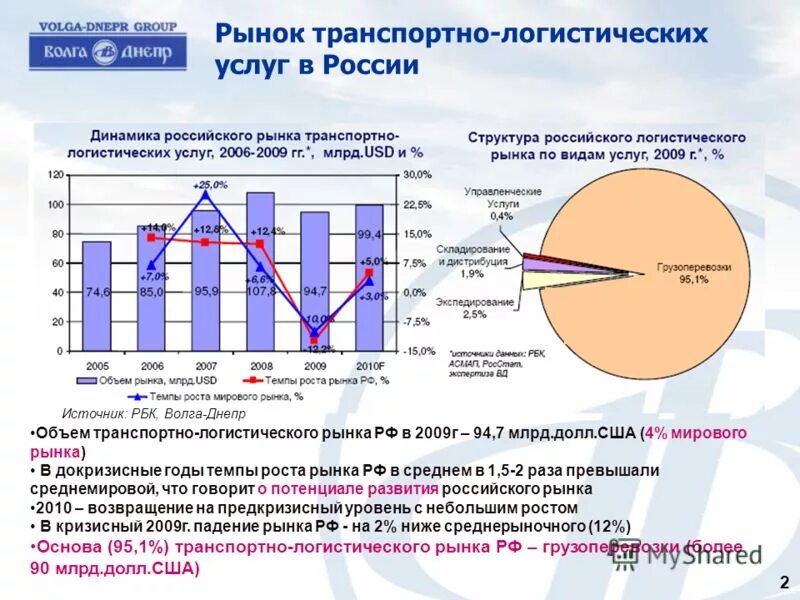 Мировой транспортный рынок