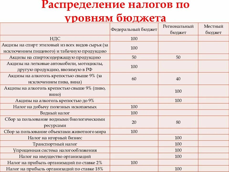 Распределение доходов налоговой системы. Распределение налоговых доходов по уровням бюджетной системы РФ. Таблица распределения налоговых доходов по уровням бюджета. Нормативы распределения доходов между бюджетами бюджетной системы. Таблица распределения налогов по уровням бюджета.