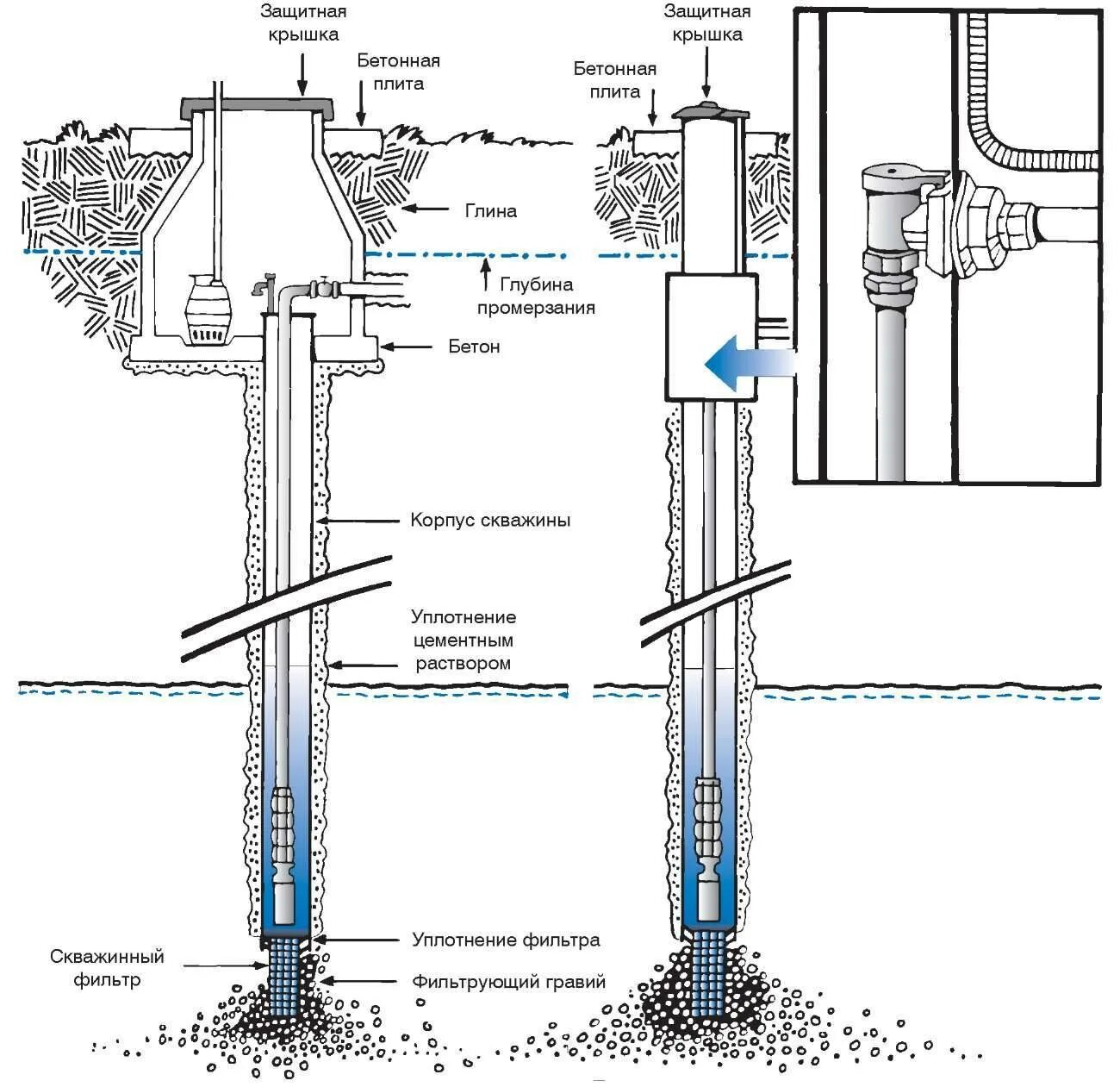 Гост скважина. Схема устройства скважины для воды. Устройство водозаборной скважины схема. Принципиальная схема водозаборной скважины. Схема воды скважины схема.