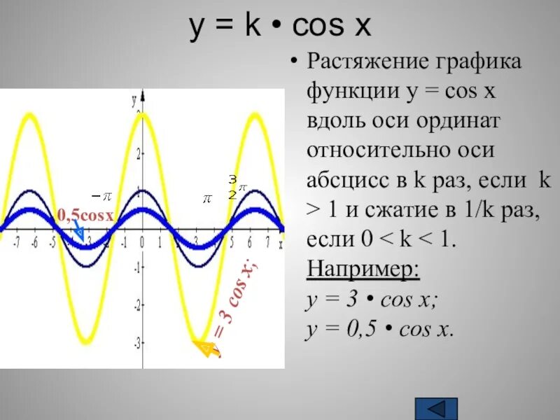 График функции y=1,5cosx. Сжатие и растяжение графиков функций cos x. Сжатие и растяжение графиков функций. Растяжение Графика y cos x. Y 2 x cosx x 0