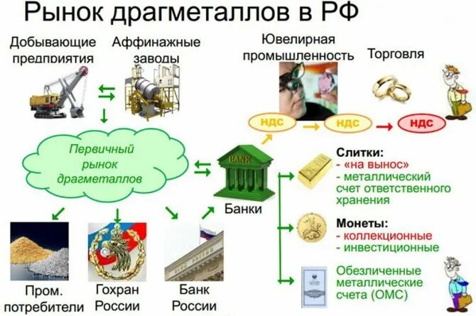 Драгоценные металлы. Применение драгоценных металлов. Рынок драгоценных металлов и камней. Рынок драгоценных металлов схема.