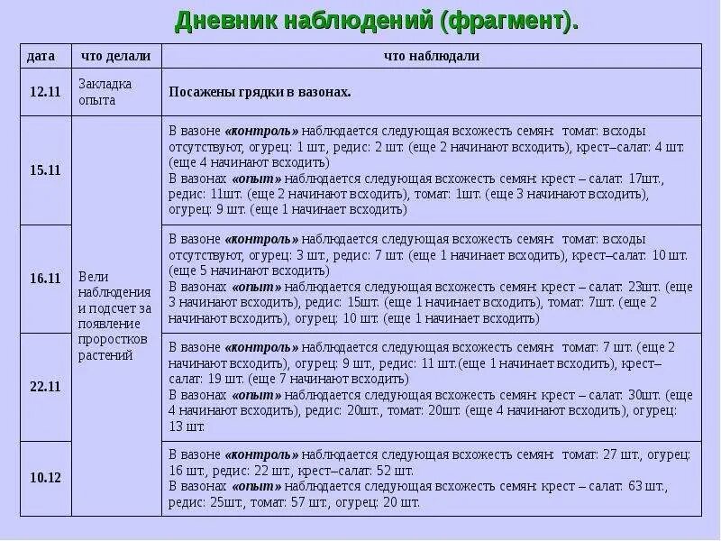 Наблюдение за растением 6 класс биология. Дневник прорастания семян. Дневник наблюдения за семенами. Дневник наблюдения прорастания семян. Дневник наблюдения биология.