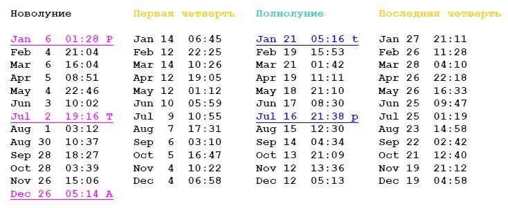 Таблица новолуний и полнолуний. Какого числа новолуние. Сколько новолуний в году. Таблица новолуний. Ближайшее новолуние.