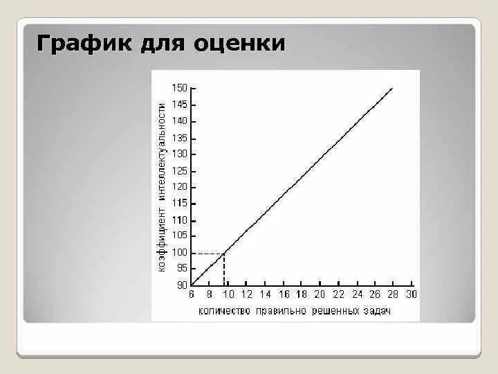 Шкала Айзенка интеллект. Интерпретация коэффициент интеллекта по Айзенку. Методика Айзенка на уровень IQ. Таблица IQ Айзенка.