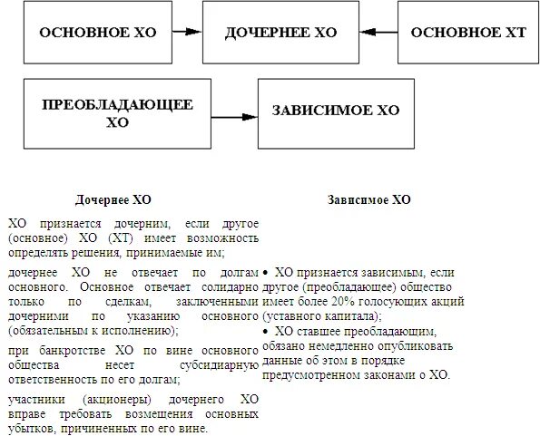 Зависимое общество. Основные дочерние и зависимые общества. Основное и дочернее общество. Дочернее хозяйственное общество таблица. Дочернее и Зависимое общество участники.