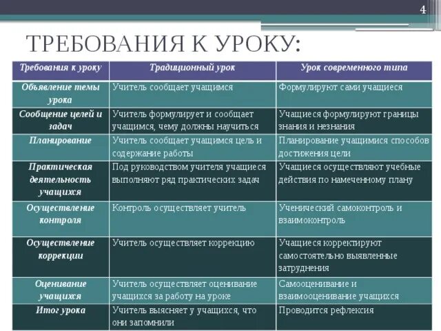 Традиционный урок цели. Требования к традиционному уроку и современному. Цель учителя на уроке. Требования к уроку традиционный урок урок современного типа примеры. Кто формулирует цели урока? Учитель или ученик.