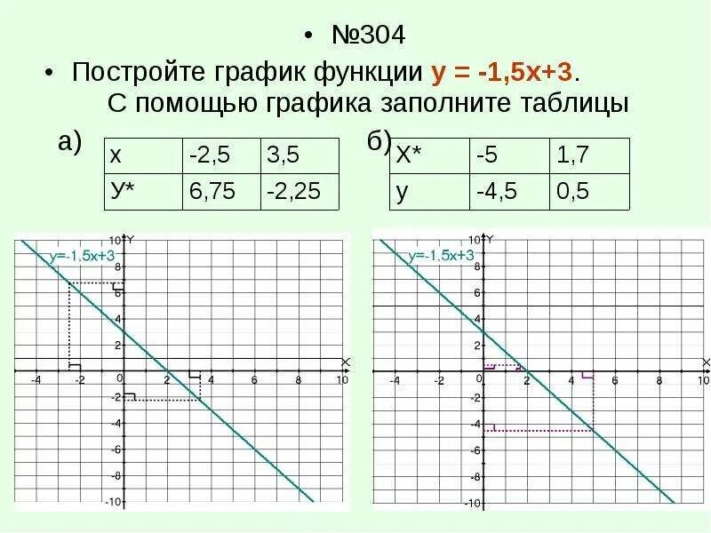 График линейной функции 7. График линейной функции 7
