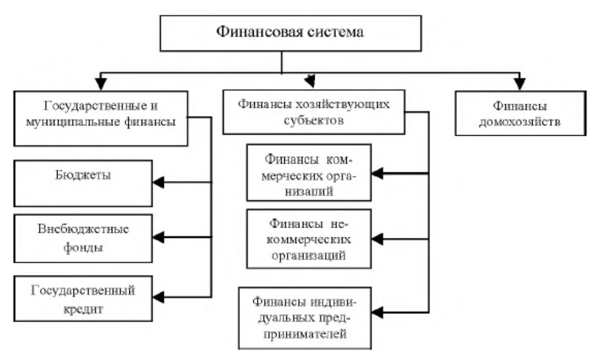 Суть муниципальных финансов. Структура гос. Финансов России. Состав гос и муниципальных финансов. Взаимосвязь государственных и муниципальных финансов схема. Охарактеризуйте структуру государственных и муниципальных финансов.