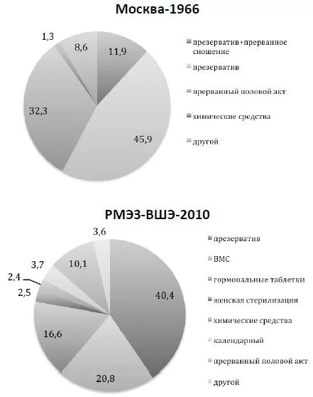 Статистика беременности Прерванный половой акт. Статистика беременности при ППА. Прерывание полового акта процент беременности. Статистика прерванного акта беременность. Можно ли забеременеть от прерванного полового акта