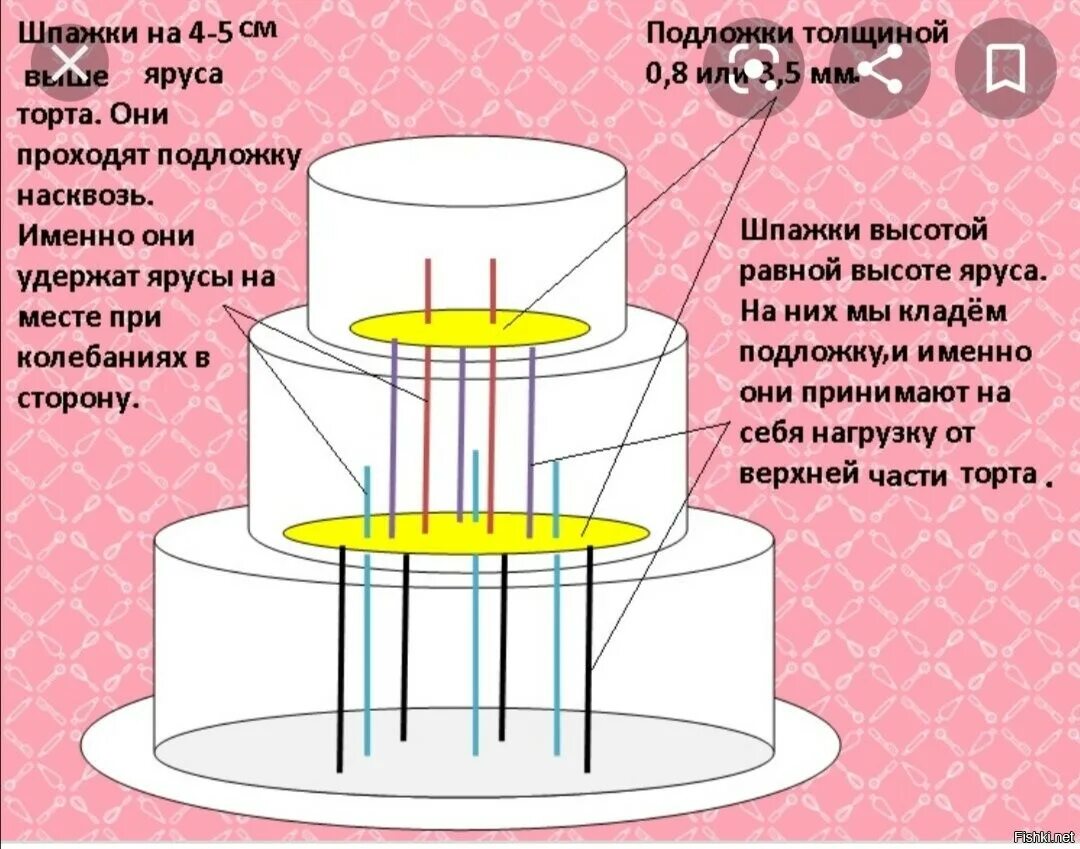 Трехъярусный как пишется. Свадебный торт трехъярусный диаметры ярусов. Конструкция 2 ярусного торта. Схема сборки 2х ярусного торта. Каркас для двухъярусного торта.