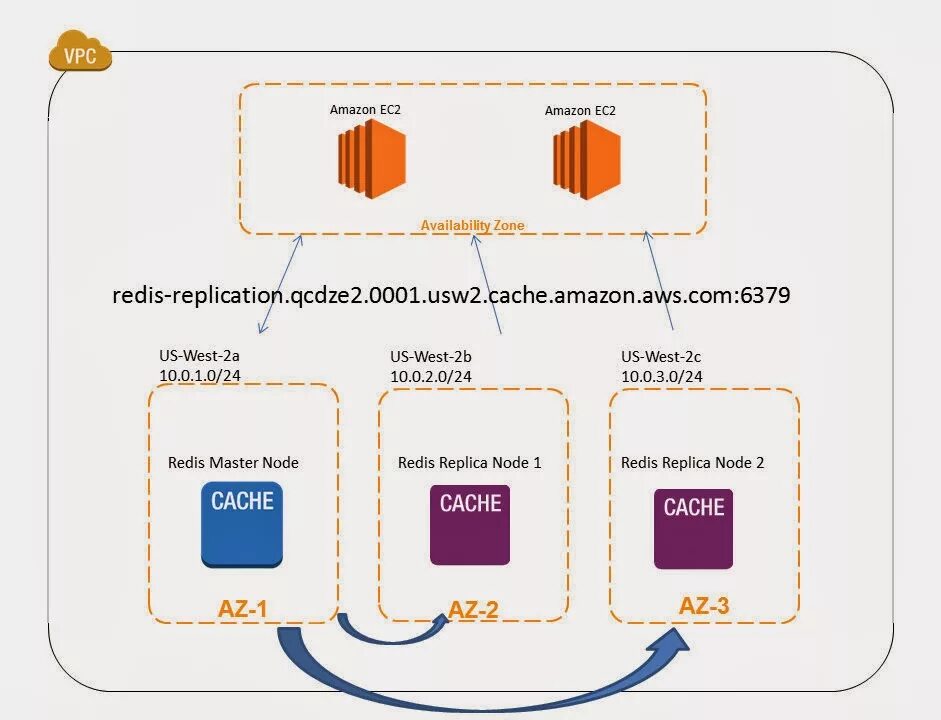 Redis кластер. Redis хранилище данных. Репликация Redis. Redis геораспределенный кластер.