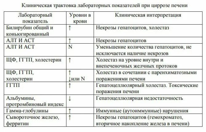 Какие анализы нужны для печени. Анализы при циррозе печени показатели. Цирроз показатели крови АСТ И алт. Алт и АСТ при циррозе печени показатели. Биохимические показатели при циррозе.