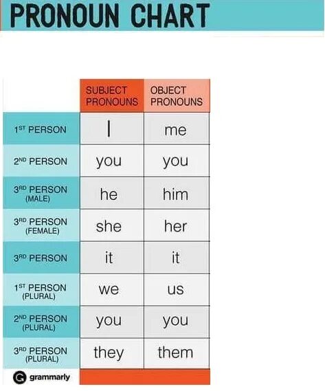 Subject pronouns. Subject pronouns и object pronouns. Pronouns Chart. Таблица англ subject.