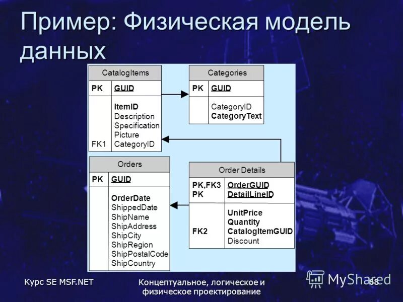 Описание физических моделей