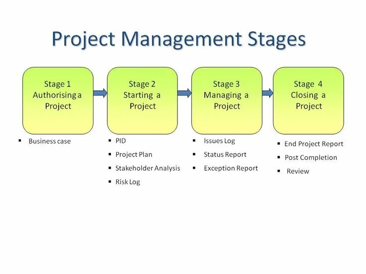 Project what is it. Stages of project management. управление проектами. project manager. it project management.