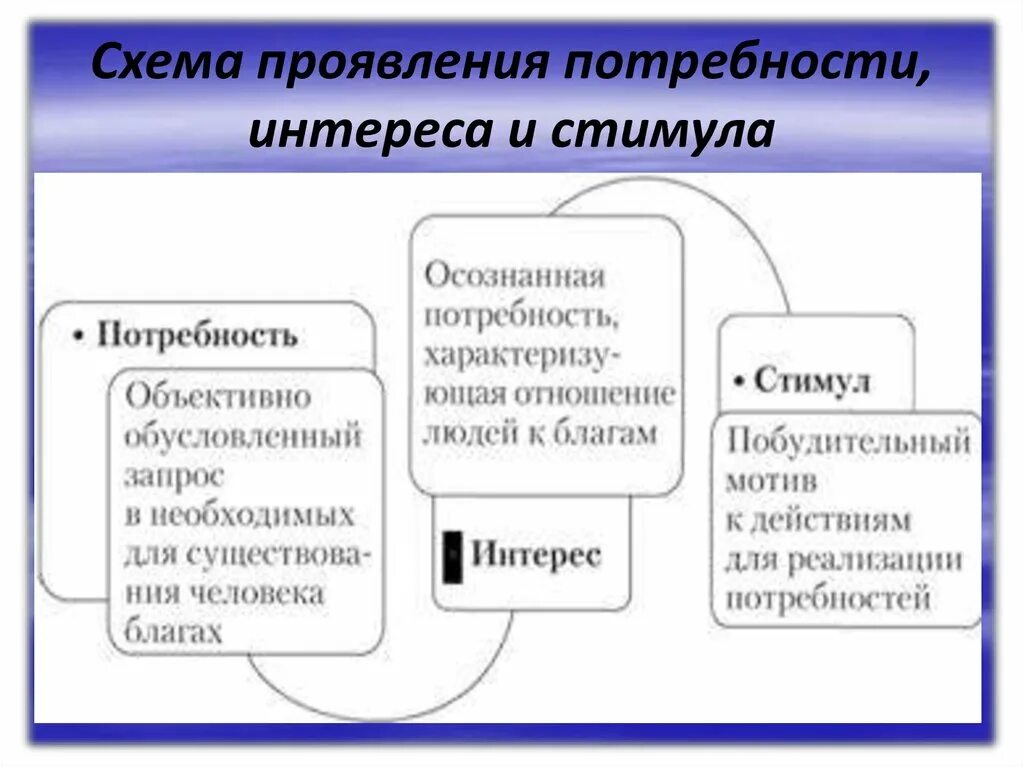 Экономические потребности и интересы. Взаимосвязь экономических интересов и потребностей. Взаимосвязь потребностей и интересов. Мотивация деятельности потребности и интересы Обществознание. Интересы связанные с экономикой